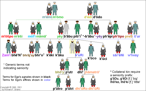 Aćharêtâ′ Kinship Terms