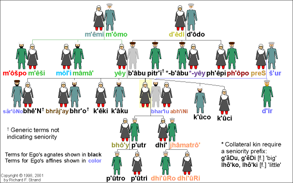 Aćharêtâ′ Kinship Terms