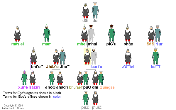Bhaṭ′esa-zîb Kinship Terms