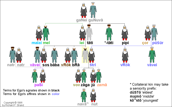 Nišei-alâ Kinship Terms