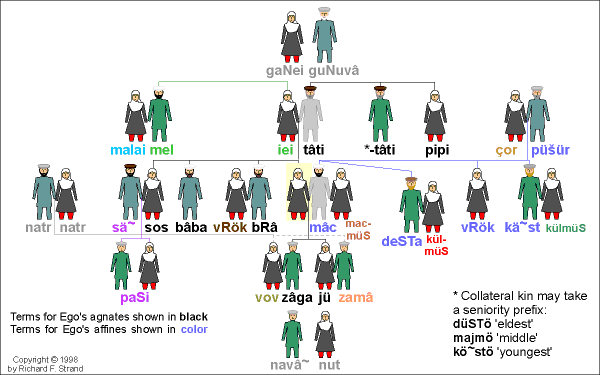 Nišei-alâ Kinship Terms