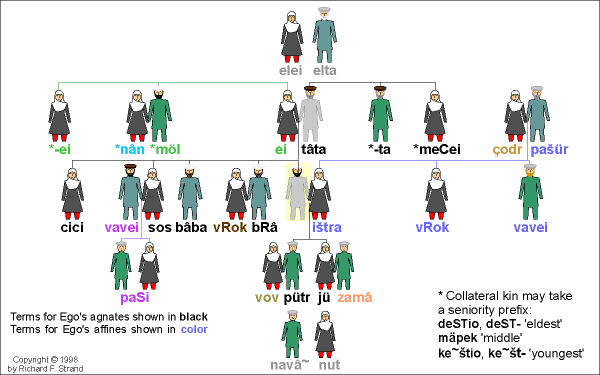 Väi-alâ Kinship Terms