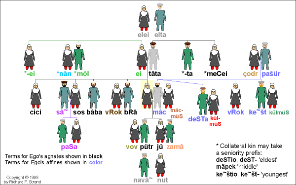 Väi-alâ Kinship Terms
