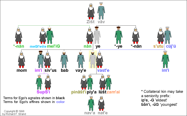 Uṣ′üt-vare Kinship Terms