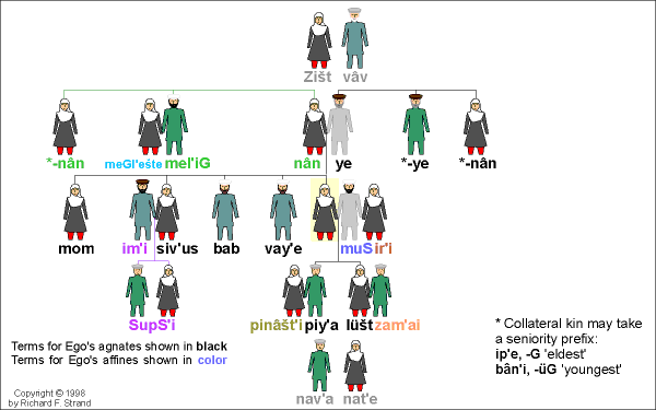 Uṣ′üt-vare Kinship Terms
